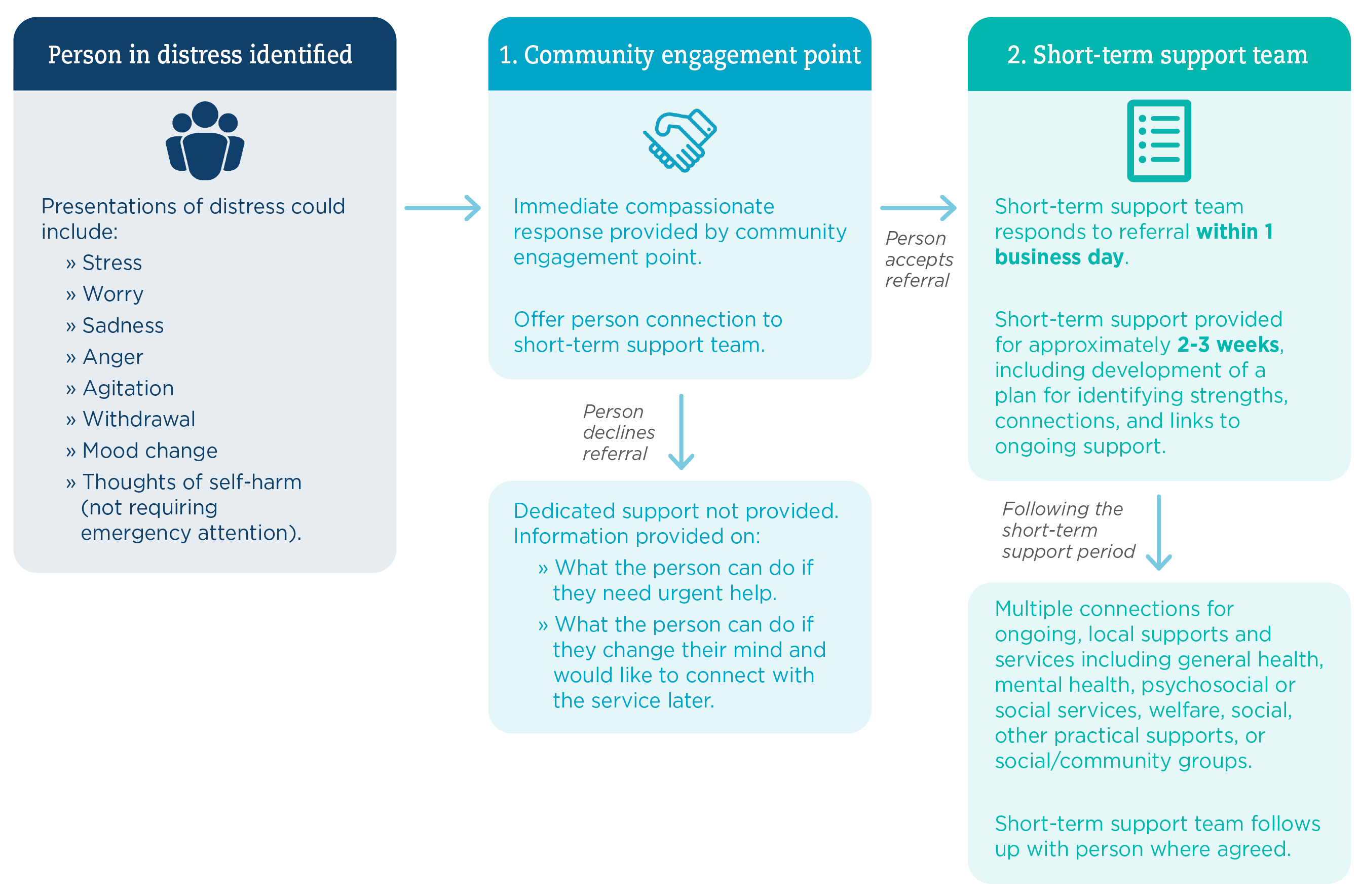 DBS Approach