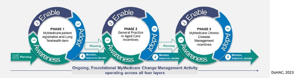 MyMedicare timeline - DoHAC