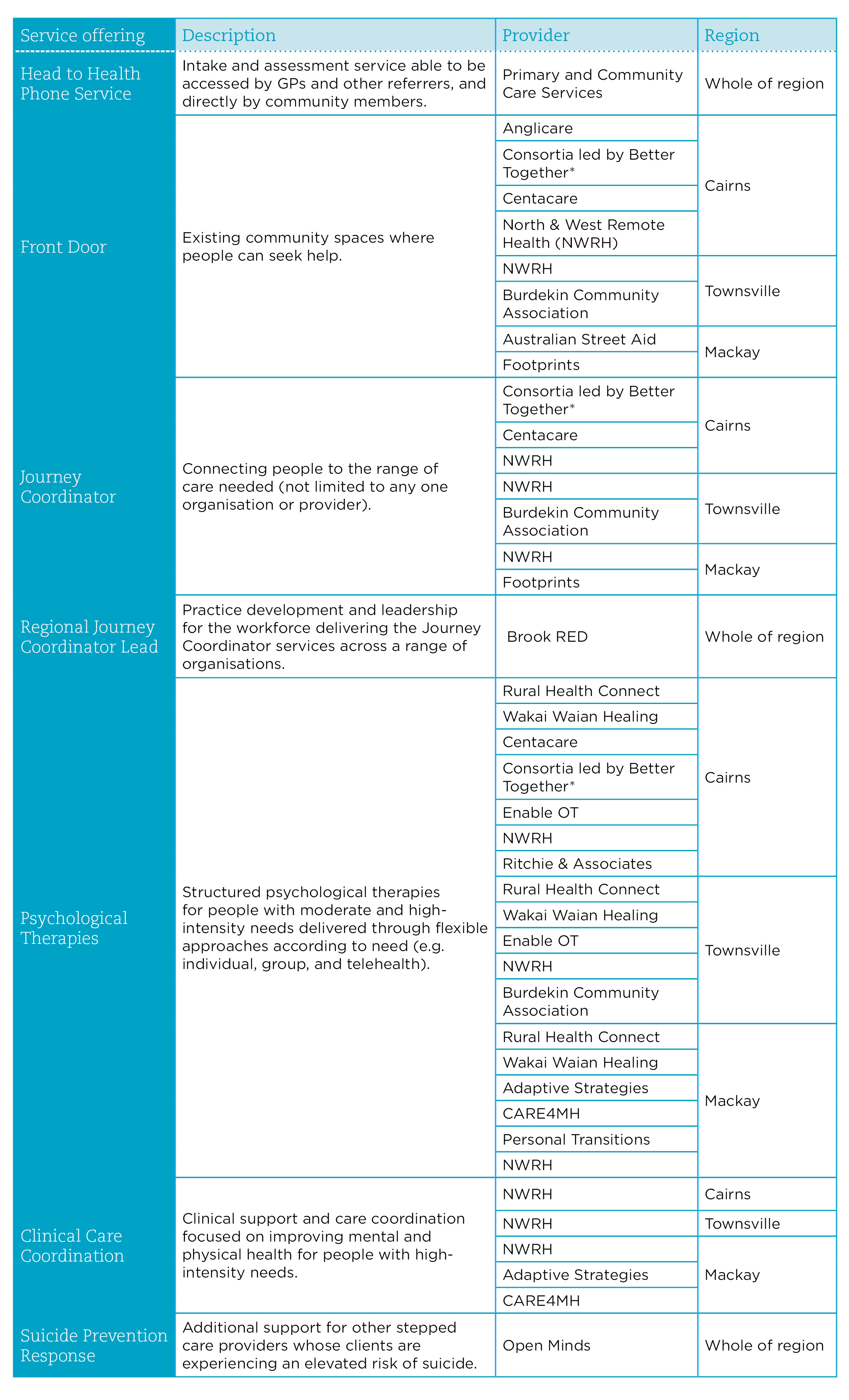 Stepped care providers